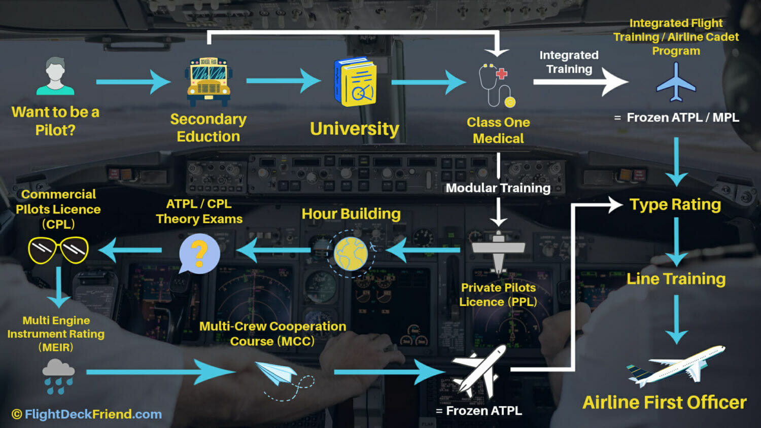 Illustration of the route to becoming an airline pilot