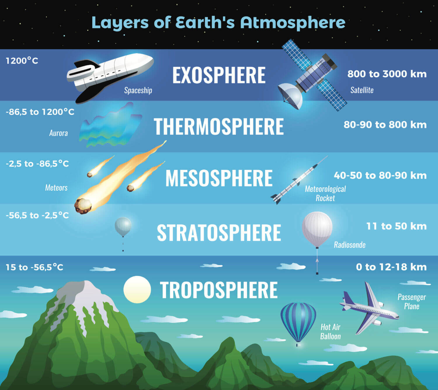 A look at the different layers of the Earth's atmosphere